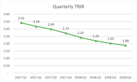 calculate 3 year trir average.
